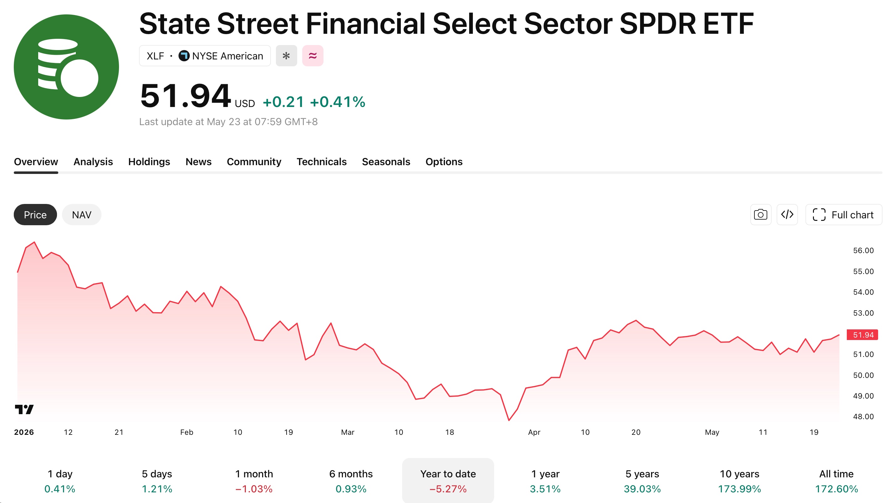 XLF Financial Sector ETF YTD Performance