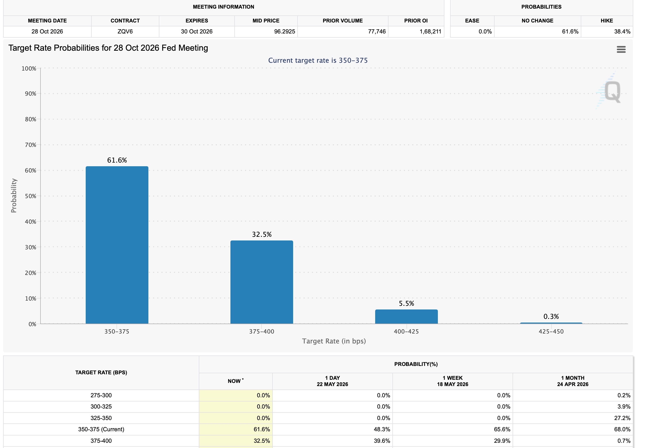 CME FedWatch October 28 2026 Probabilities