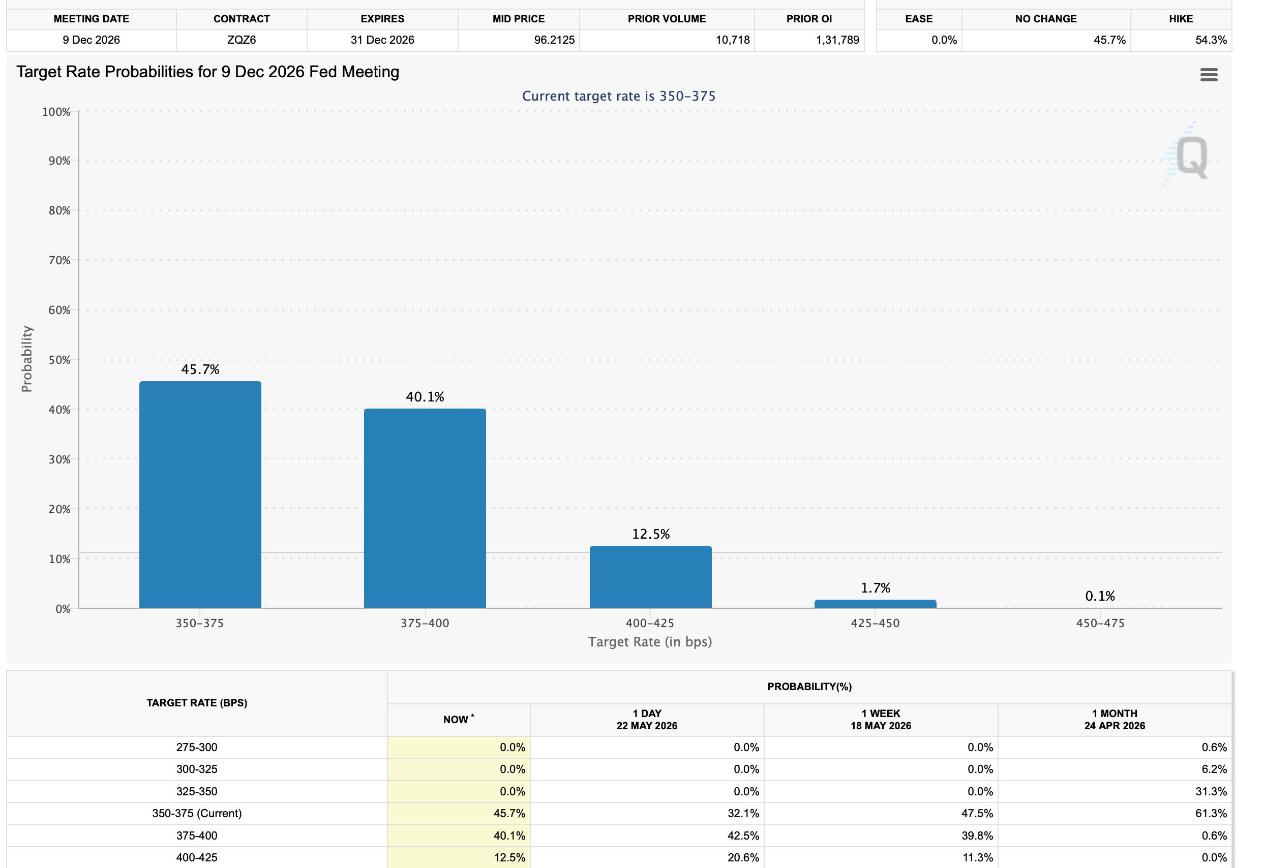 CME FedWatch December 9 2026 Probabilities