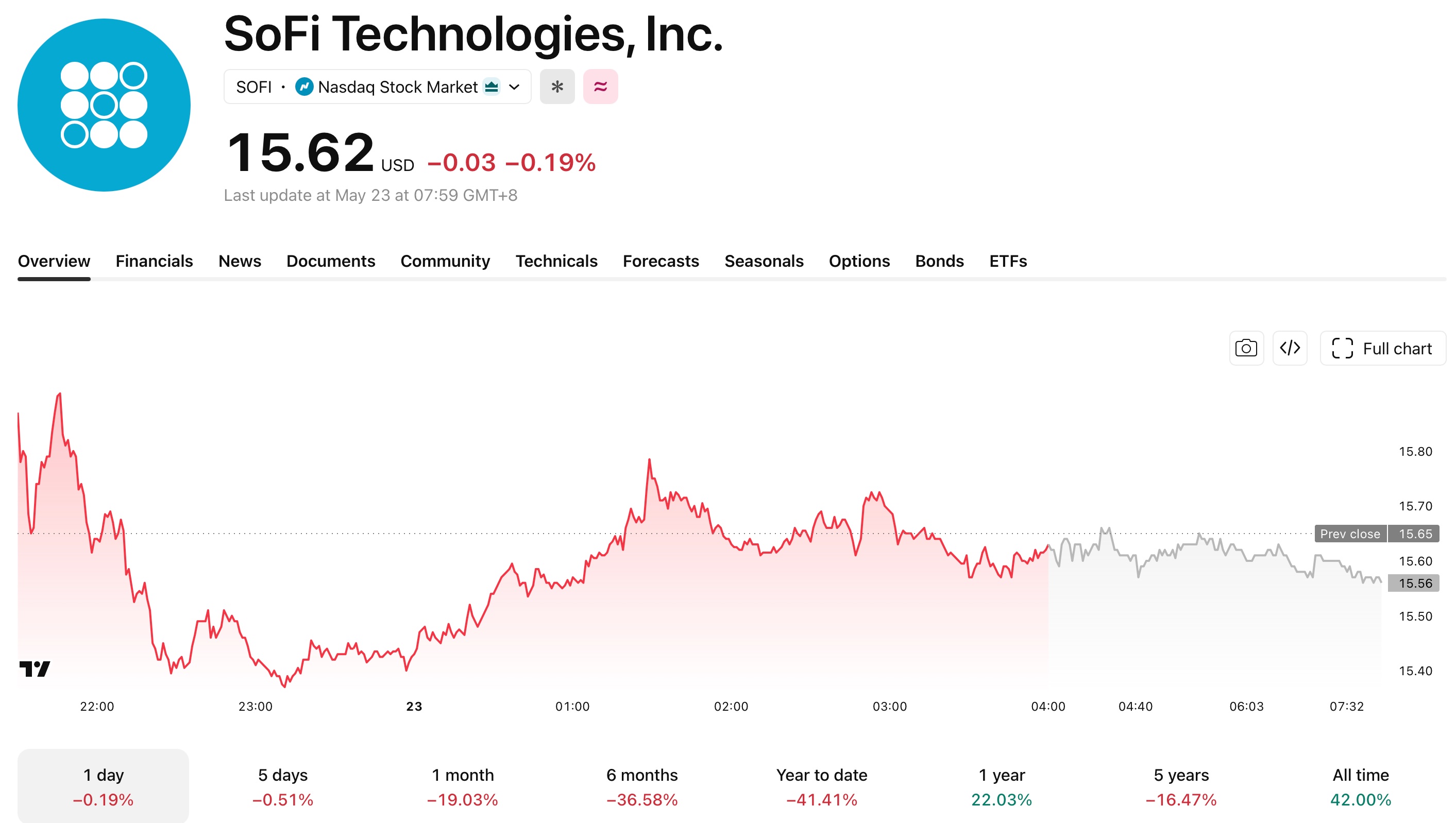 SoFi Technologies YTD Performance