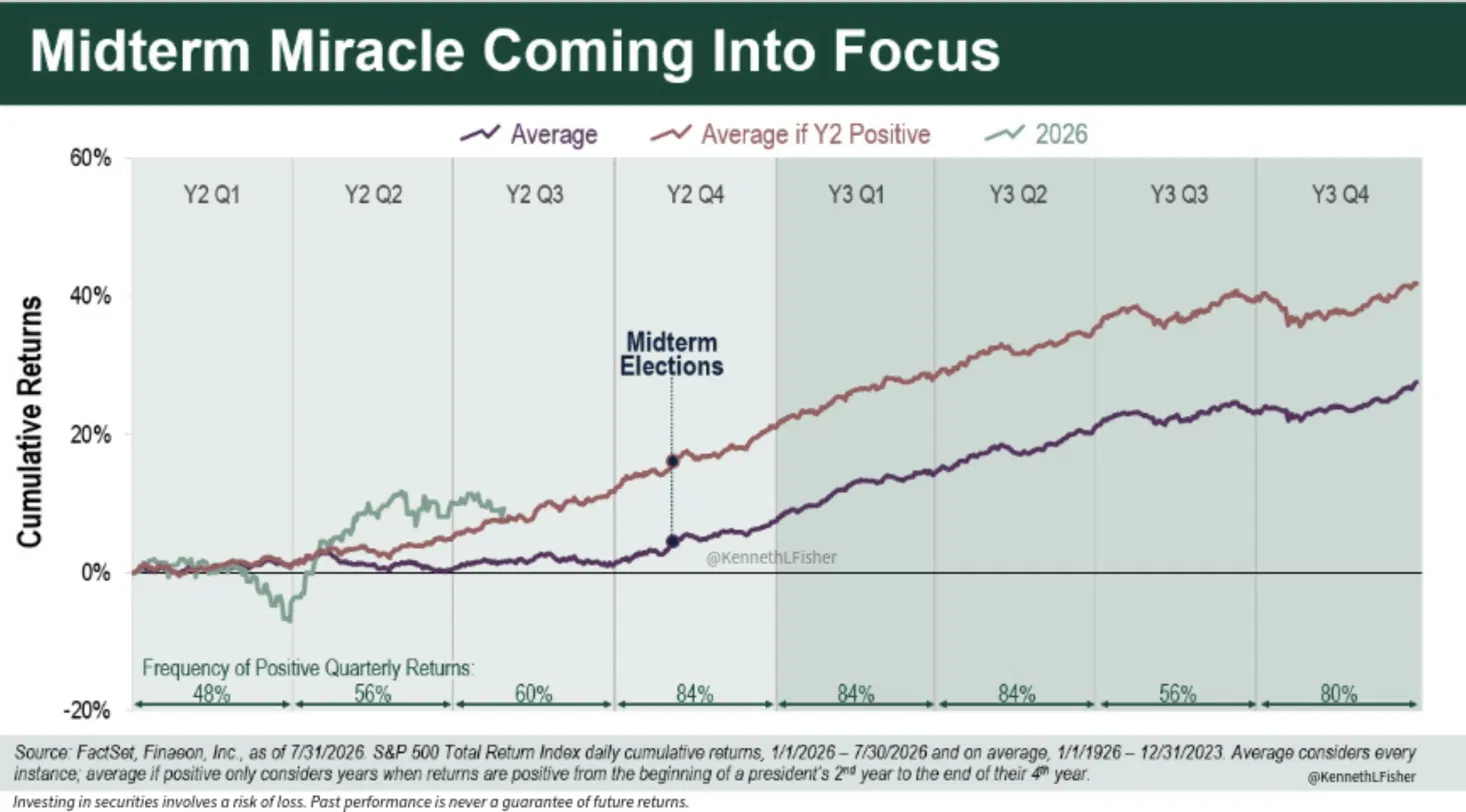 Midterm Miracle: S&P 500 Cumulative Returns and Frequency of Positive Quarterly Returns Around Midterm Elections