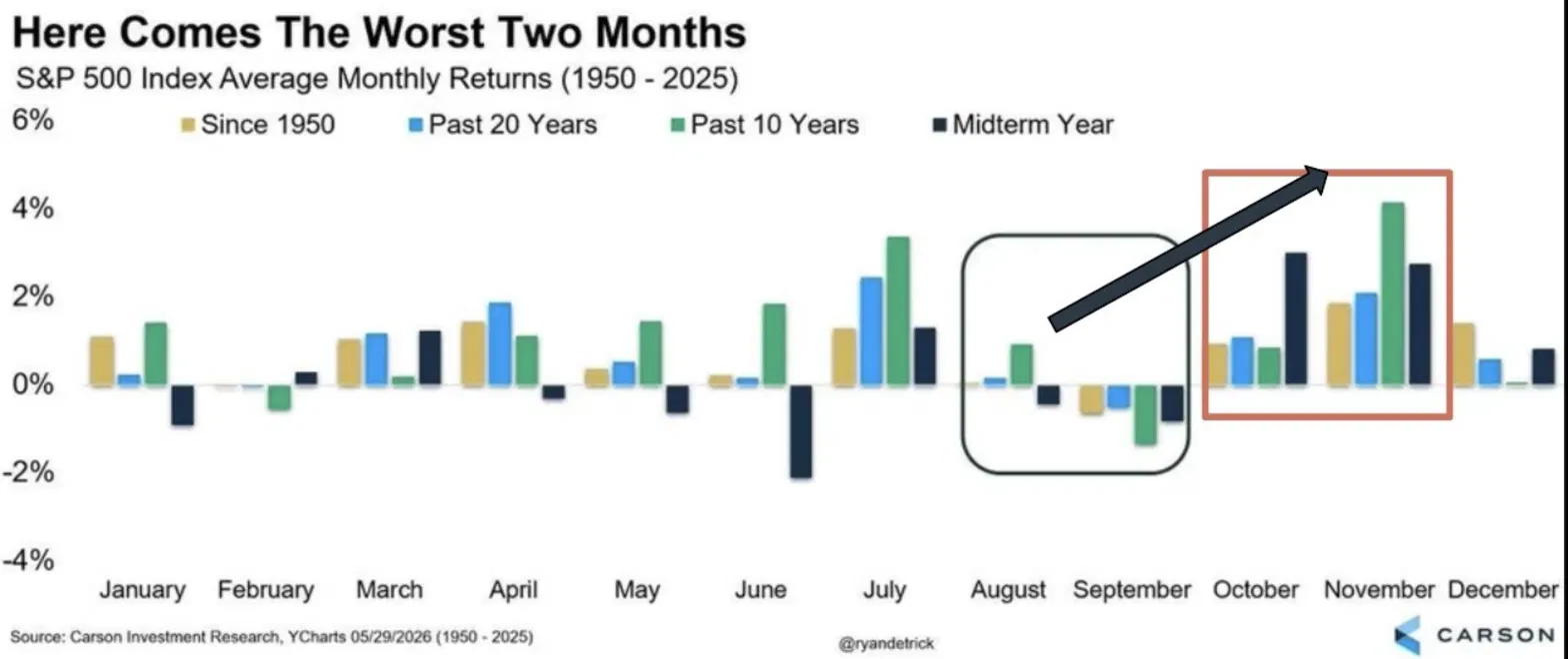 S&P 500 Average Monthly Returns 1950-2025, Showing August-September Weakness and October-December Strength
