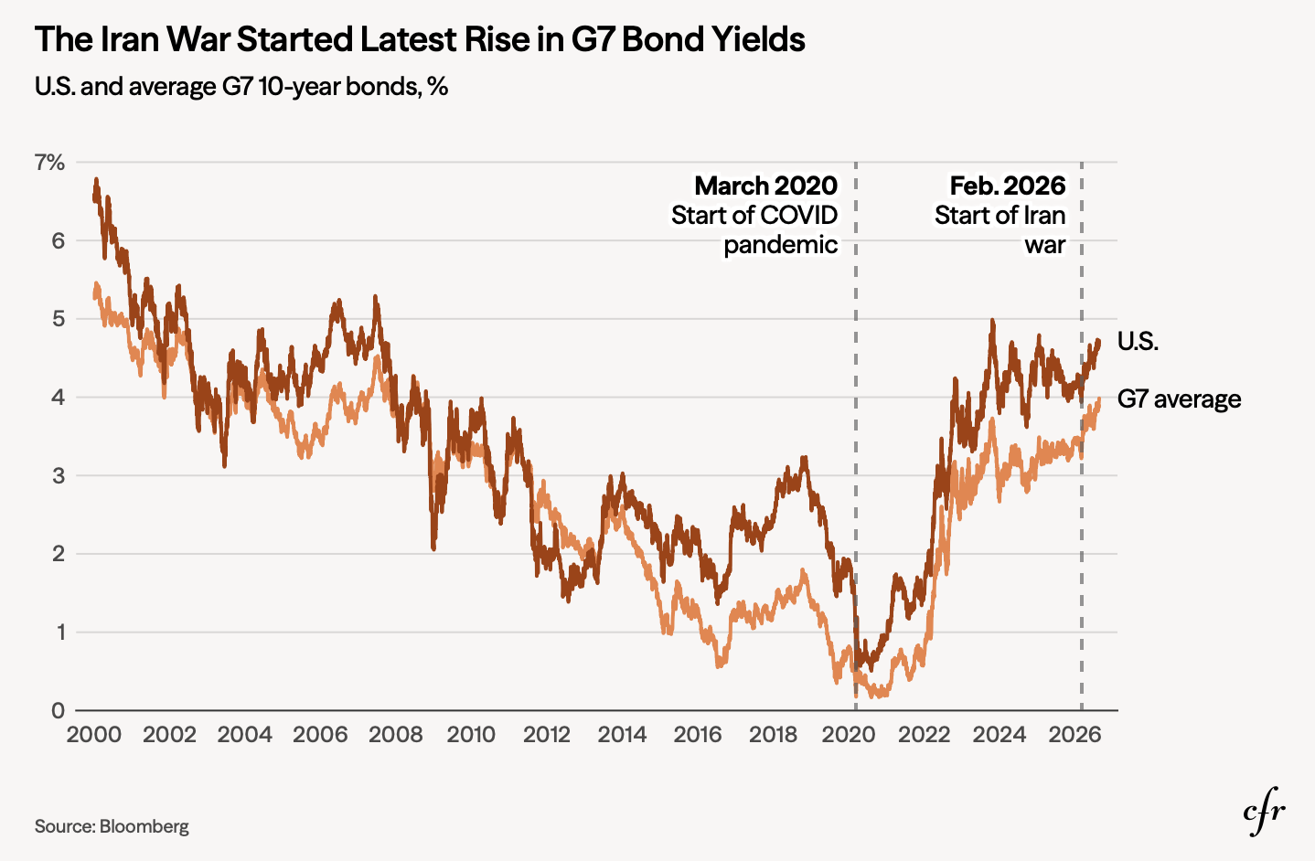 US and G7 Average 10-Year Bond Yields, 2000-2026, Showing the Rise Since the Start of the Iran War