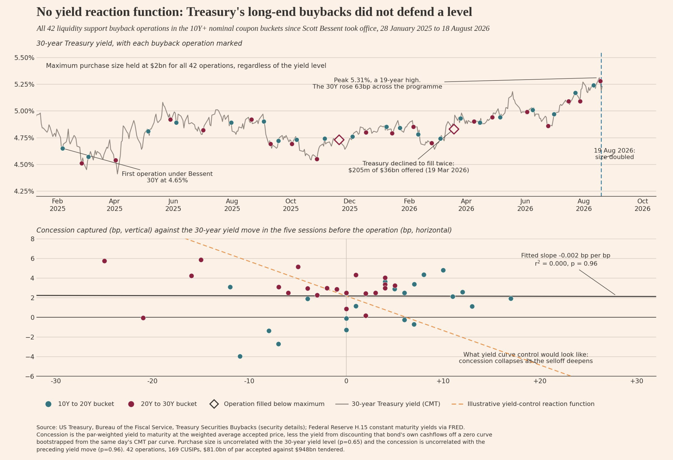 All 42 Long-Dated Buyback Operations Since Bessent Took Office, Showing Fixed Purchase Size and No Correlation Between Concession Captured and Preceding Yield Moves
