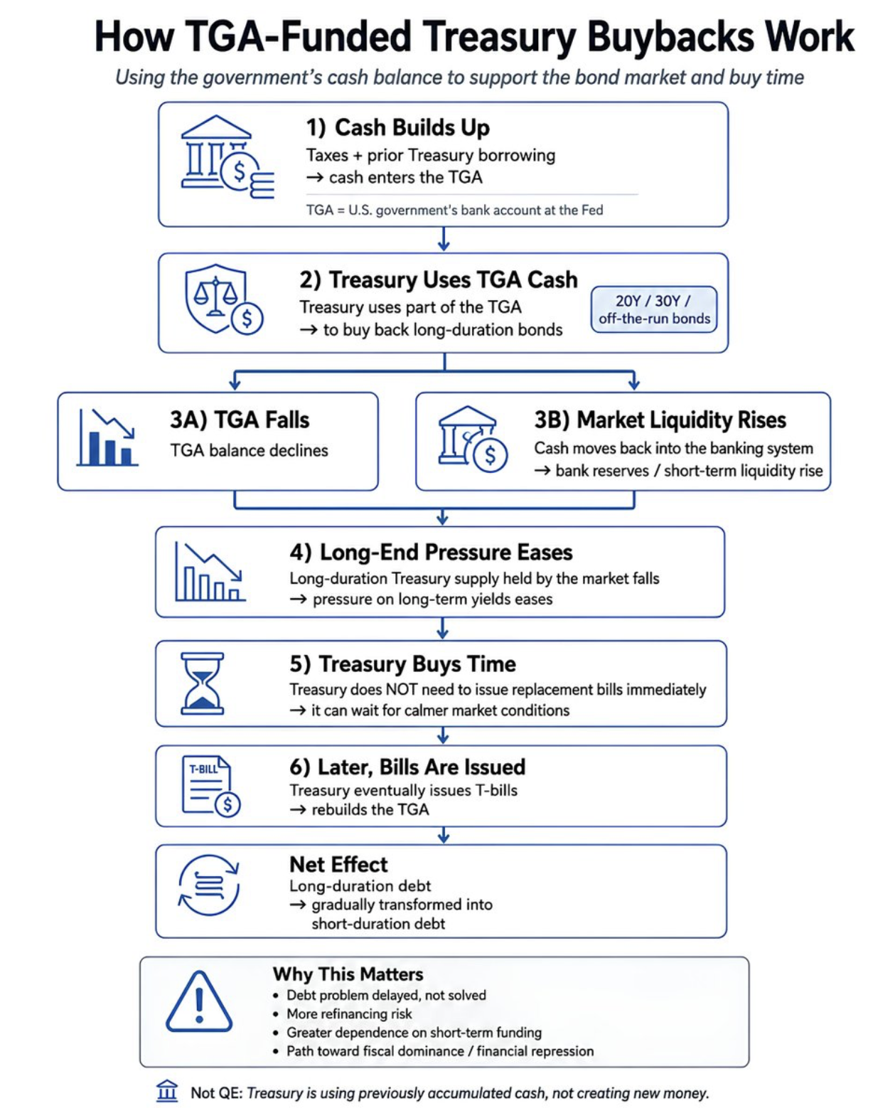 Diagram Showing How TGA-Funded Treasury Buybacks Work, From Cash Buildup Through Long-Duration Debt Being Transformed Into Short-Duration Debt