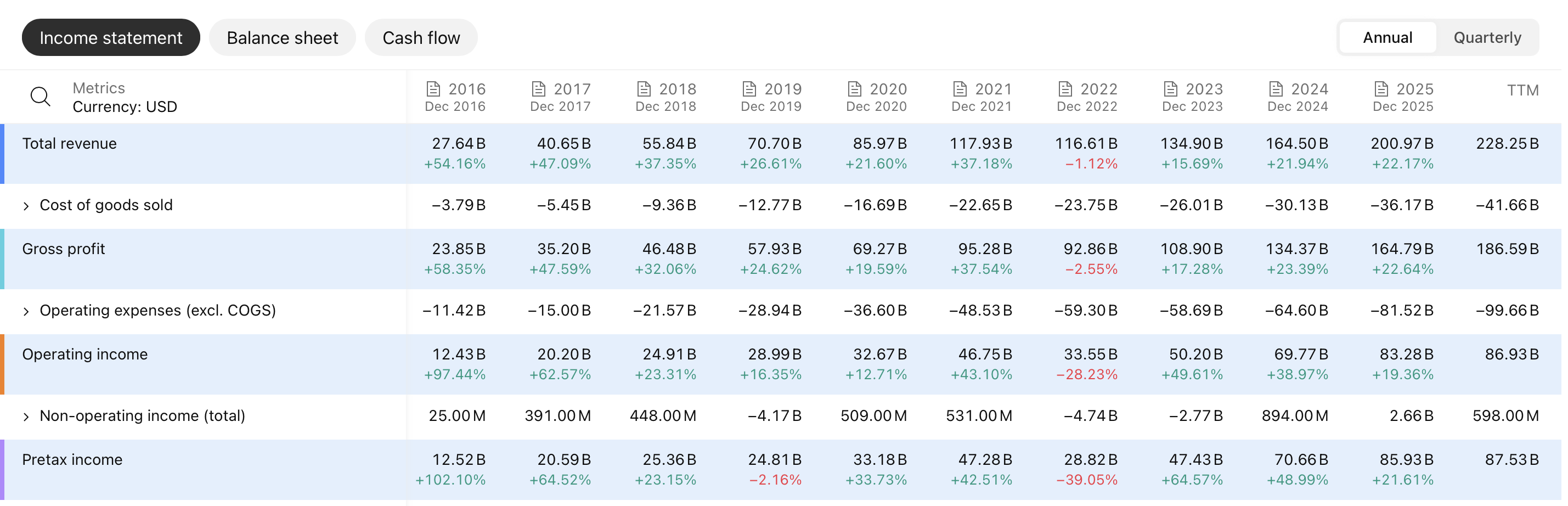 Meta Platforms income statement, 2016 through 2025 and trailing twelve months