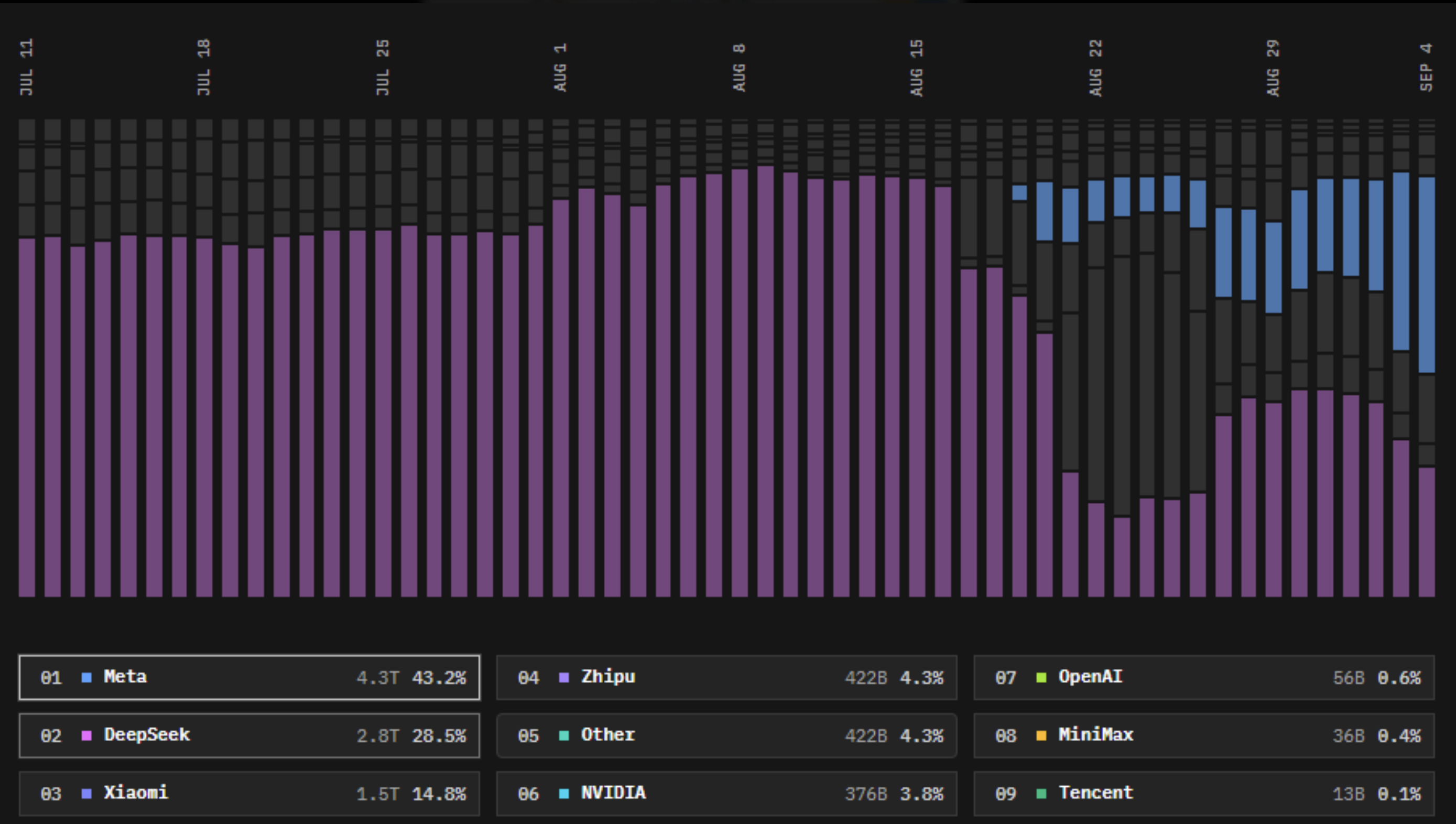 OpenCode inference marketplace token share by model, showing Meta rising to 43.2 percent share by early September 2026